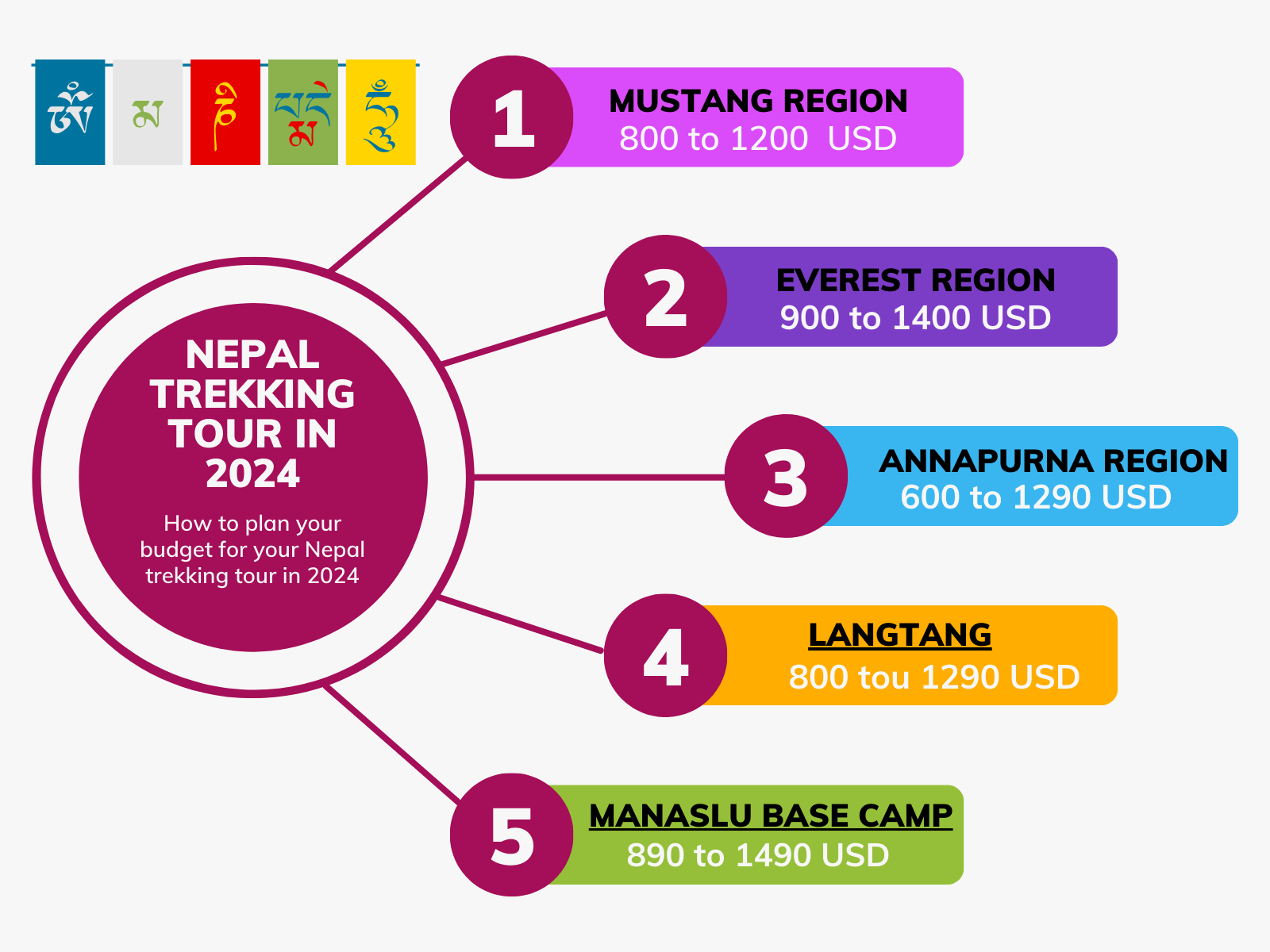How to plan your budget for your Nepal trekking tour in 2024?